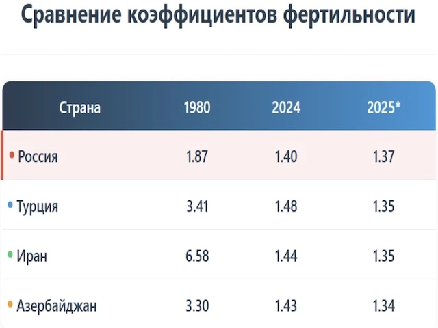 Рождаемость в Турции упала ниже, чем в России